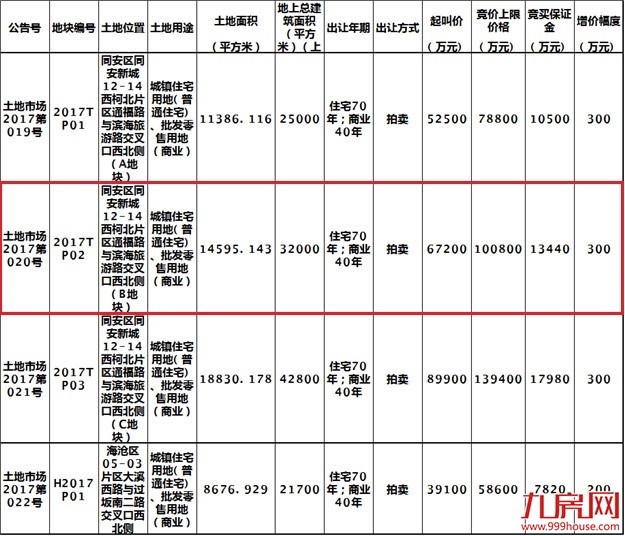 合肥4宗地揽金14.06亿,4宗地块总成交额998亿元