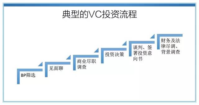 融资必读商业计划书,创业投资人必读