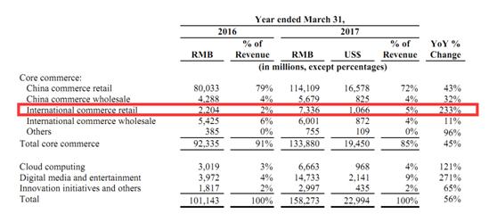阿里年盈利,阿里国际电商季度收入同比增长44%