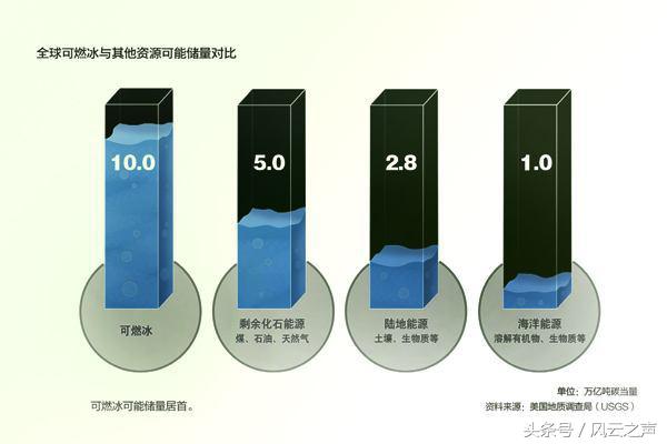 我国首次发现可燃冰,可燃冰为什么被誉为未来能源