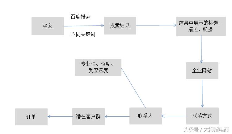 干货,手把手教你如何做百度搜索引擎竞价推广