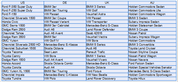 抓紧了!汽配产品的8大蓝海市场一个也不要放过