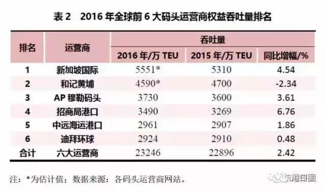 打造卓越的码头运营商,国际码头运营商在国内布局