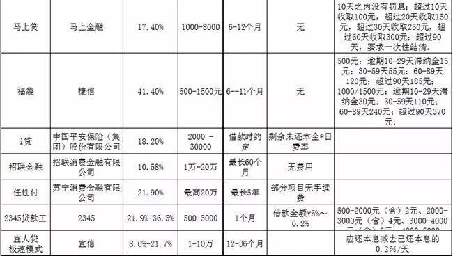 活见久!不上、不查征信的*款贷**多达30余家,该羊毛能薅?