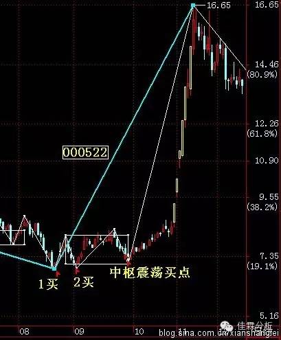 缠论指标图解大全,缠论实战买点操作法则