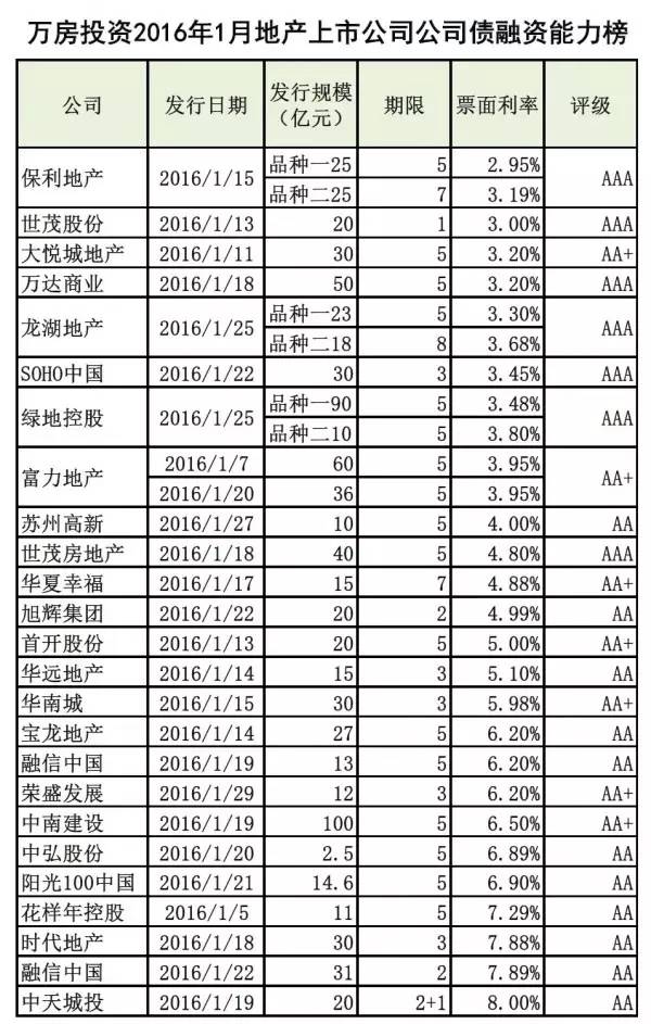 打脸融信——兼论“谁是地产融资王”