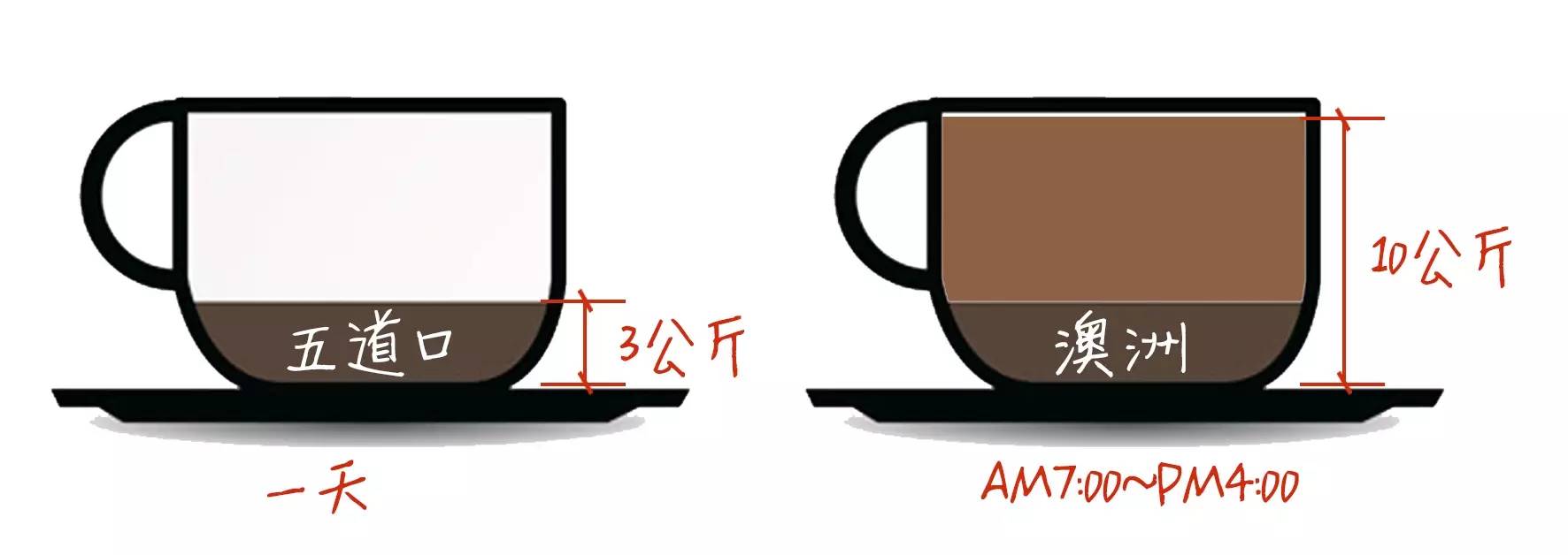 这家一岁的咖啡馆，凭什么被“太平洋”列为对手｜创客