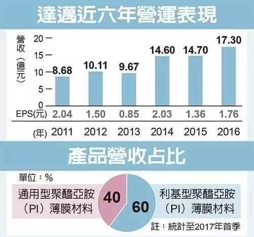 这家曾经赔钱8年的台湾PI膜企，如今已8年获利，是怎么做到的？