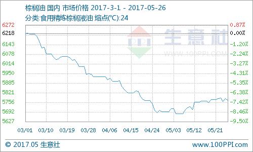 2022年三大油脂价格走势,油脂价格今日报价