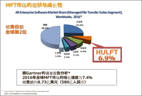 世尊信息系统：海度,HULFT全球市场占有率跃居第二位