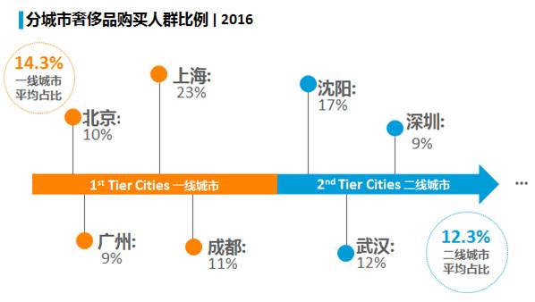 了解奢侈品的目的,了解奢侈品有什么用