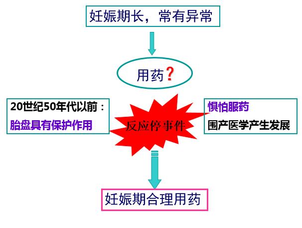 围产期的临床合理用药（上）