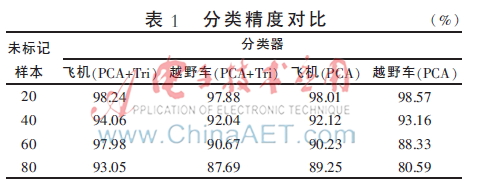 基于Tri-training的图像多特征融合目标分类