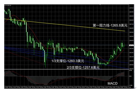 领峰贵金属黄金操作,领峰贵金属黄金走势