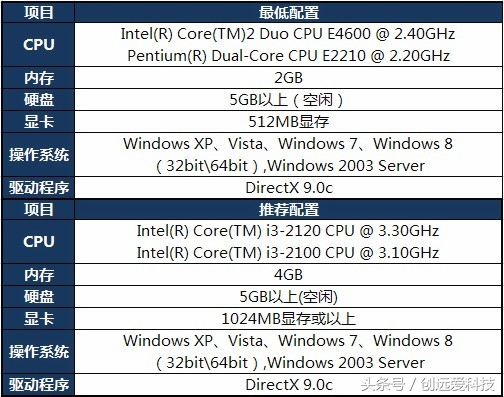 旧电脑改造打lol,废旧电脑回收50元一台