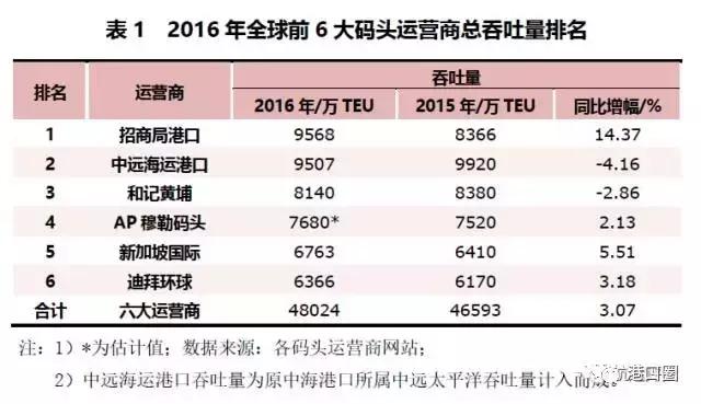 打造卓越的码头运营商,国际码头运营商在国内布局