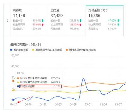 淘宝直通车单品标准推广技巧实操,淘宝直通车如何做好低价高量引流