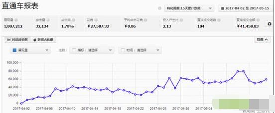 淘宝直通车单品标准推广技巧实操,淘宝直通车如何做好低价高量引流