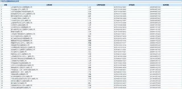 关于电子合同的CA证书选择,性能、背景、服务,你都该知道!