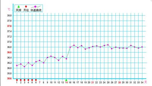 你知道排卵过程是怎么样吗,什么时候才是正确的排卵日啊