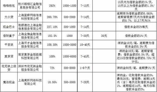 活见久!不上、不查征信的*款贷**多达30余家,该羊毛能薅?