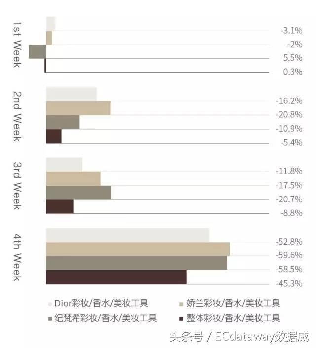 LVMH65亿欧元收购Dior,数据威揭示其在华电商表现