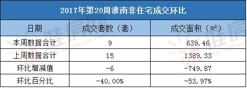 淮南楼市现状,淮南二手房楼市开始回暖