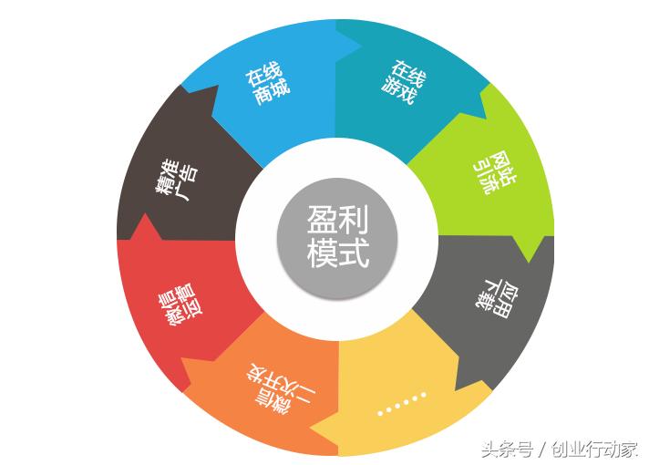 一张图诠释,如何设计你的盈利模式