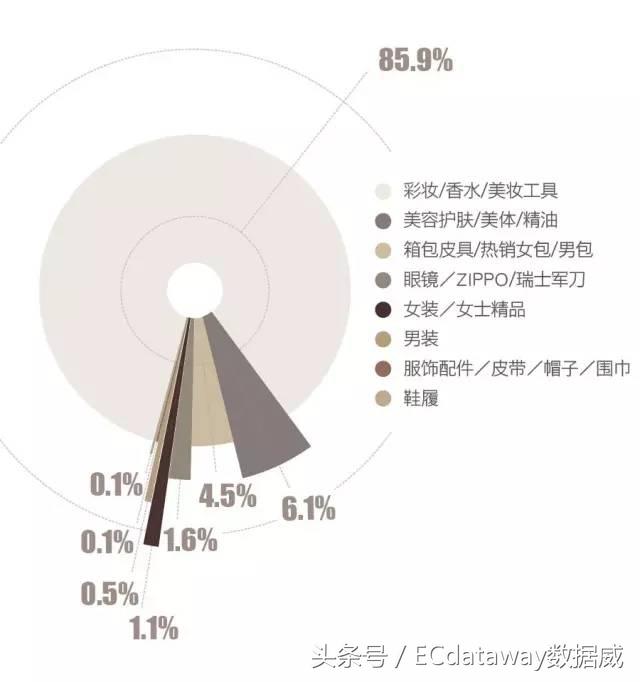 LVMH65亿欧元收购Dior,数据威揭示其在华电商表现