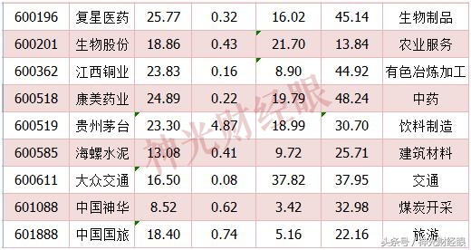 低估值各板块龙头股代码,大盘低估值股票有哪些