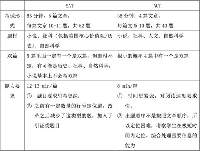 去美国读本科需办什么签证,去美国留学sat和act如何选