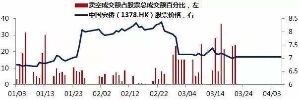 港股到底谁在做空,港股大跌做空的人多么