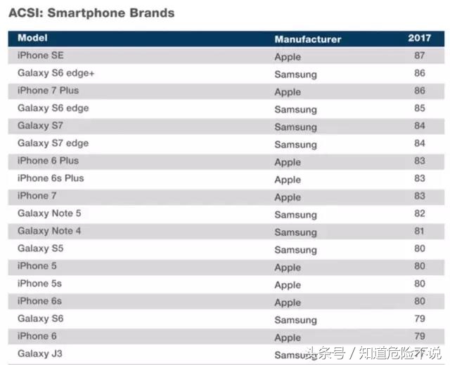 播报|苹果满意度暴跌,iPhone7不如一年前旧款!