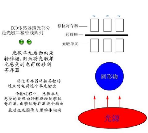 ccd图像传感器制造过程,ccd图像传感器性能指标有哪些