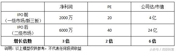 preipo投资回报的真实案例,preipo投资门槛