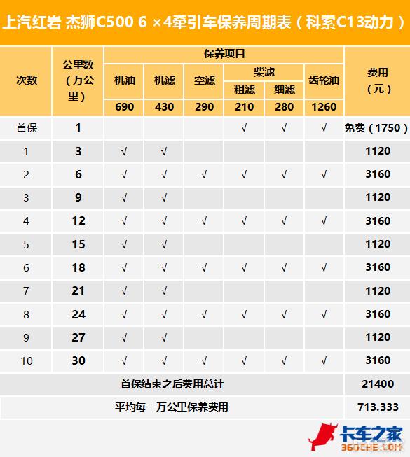 千万不要选这4款车超级费油,6年保养费用比较低的家用车推荐