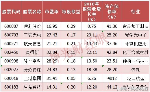 低估值各板块龙头股代码,大盘低估值股票有哪些