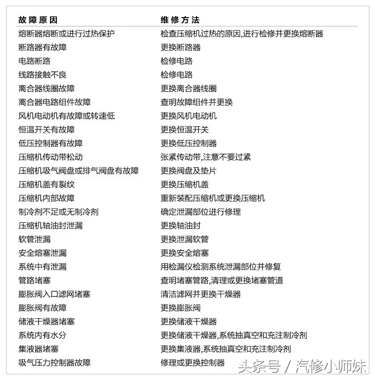 汽车空调七种常见故障分析和排除,空调显示e8是什么故障怎么排除