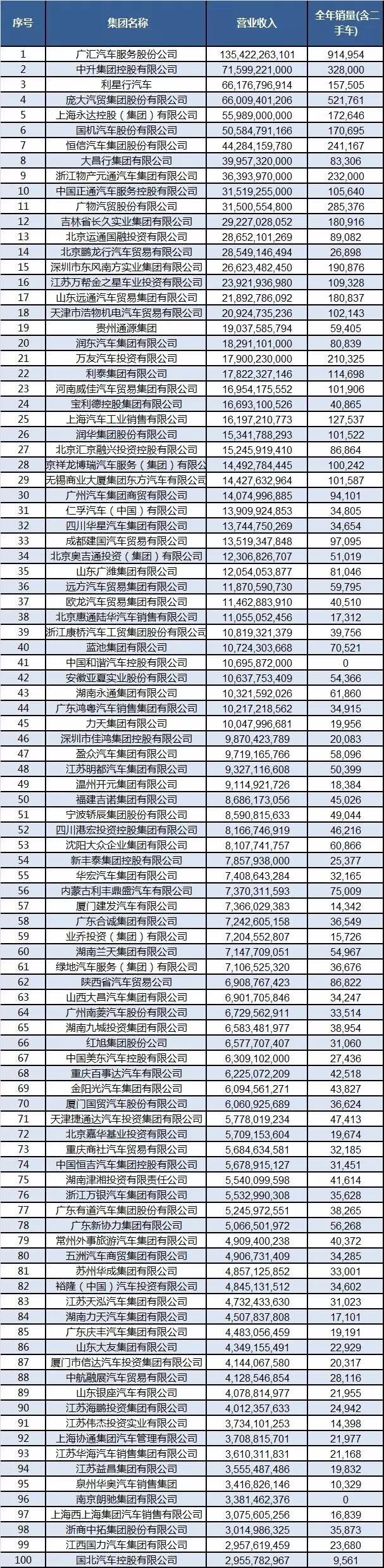 谁是汽车经销商的土豪？2017百强经销商营收大起底