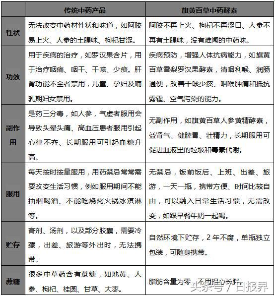 中药酵素大全,中药酵素和发酵中药的区别