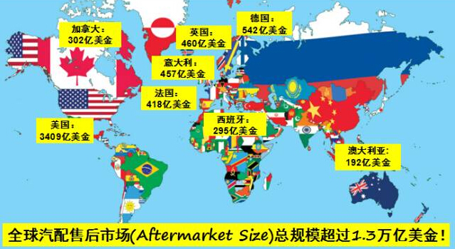 抓紧了!汽配产品的8大蓝海市场一个也不要放过