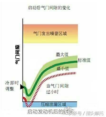 125摩托车缸头有异响怎么回事,摩托车转速高时发动机缸头有异响