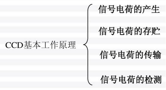 ccd图像传感器制造过程,ccd图像传感器性能指标有哪些