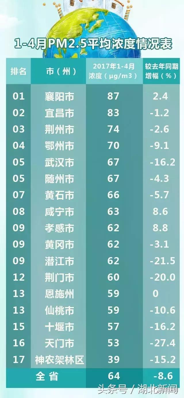 恩施空气质量综合排名,利川空气质量