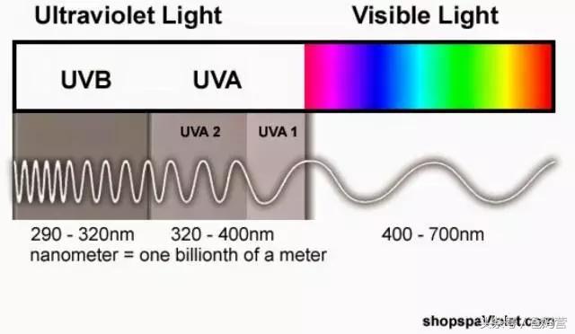 不要以为只涂防晒霜就够了，5S防晒法更靠谱！