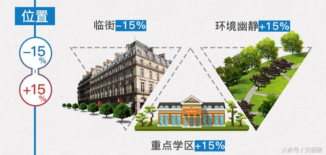 你家的房子现在值多少钱?看完这个估价公式就能算出来了!