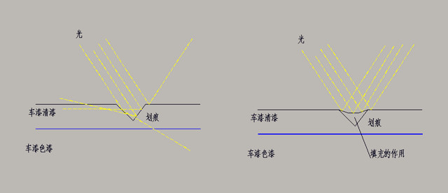 打蜡、封釉、镀膜还是镀晶？作为爱车之人到底该怎么选？