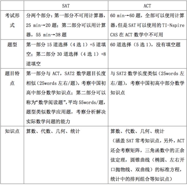 去美国读本科需办什么签证,去美国留学sat和act如何选
