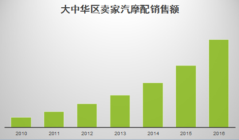 抓紧了!汽配产品的8大蓝海市场一个也不要放过
