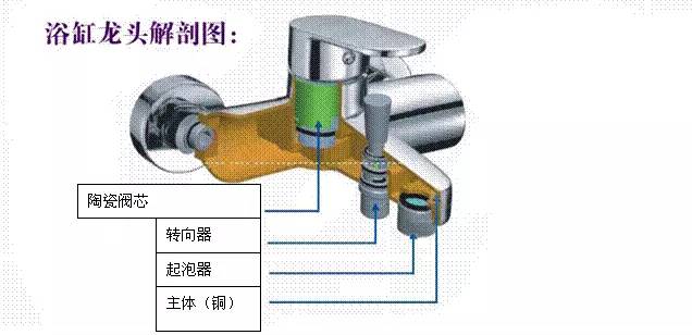 面盆水龙头选购技巧有哪些,水龙头选购你需要知道的那些事